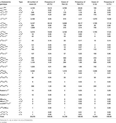 Prevalence and Genetic Analysis of Thalassemia and Hemoglobinopathy in Different Ethnic Groups and Regions in Hainan Island, Southeast China